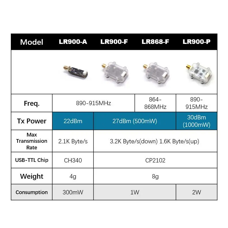MicoAir LR900 915/868MHz 30KM  - Fpv Drone Flight Controller reseña y precio